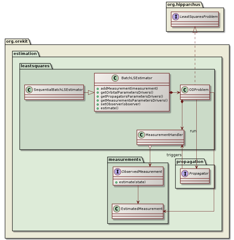 orbit determination overview class diagram