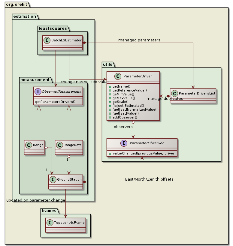 orbit determination parameters class diagram