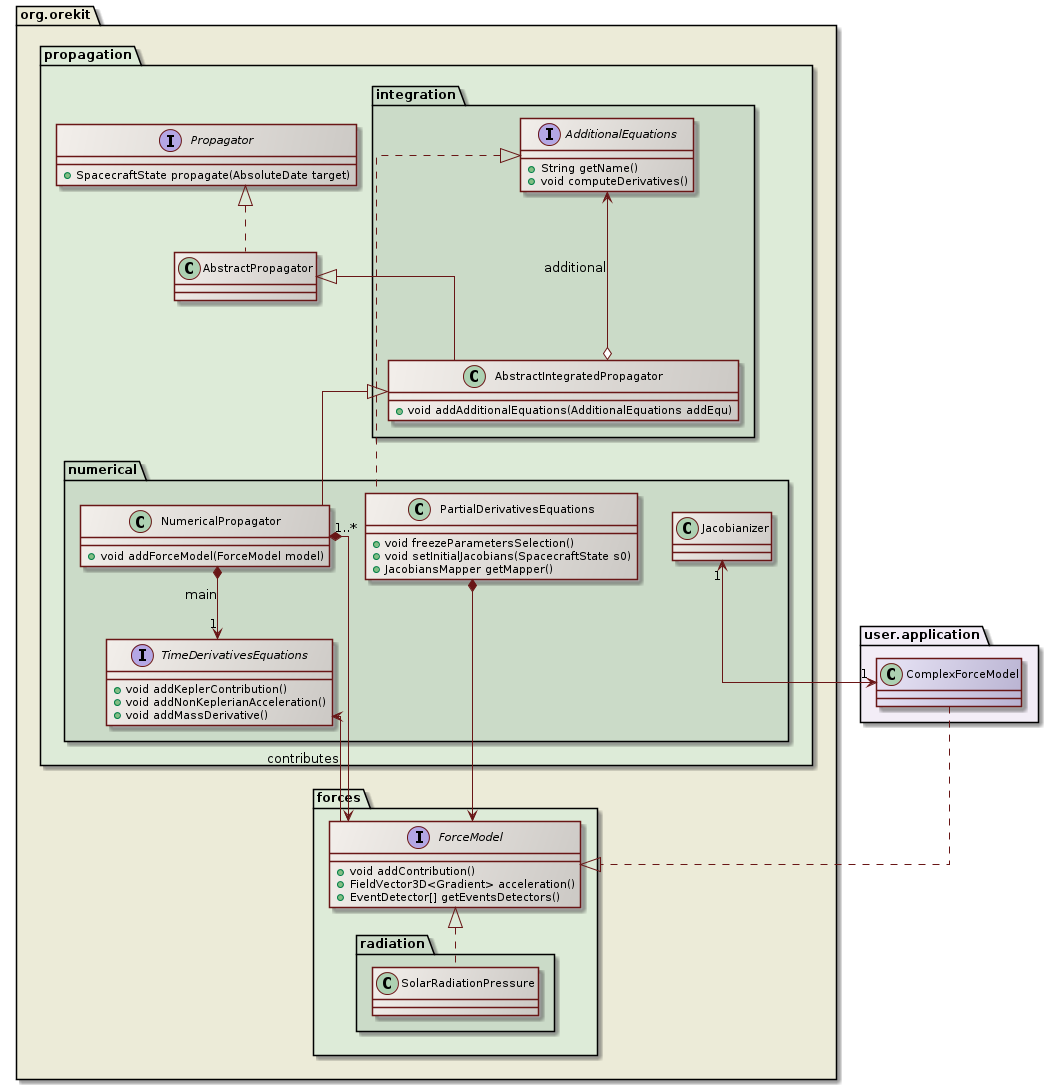 partial derivatives class diagram