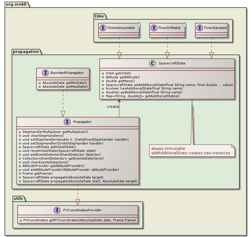 propagation class diagram