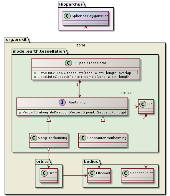 tessellation class diagram