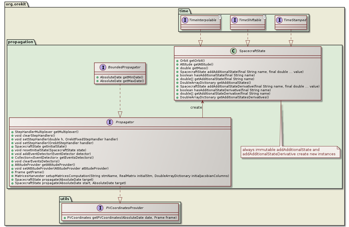 propagation class diagram