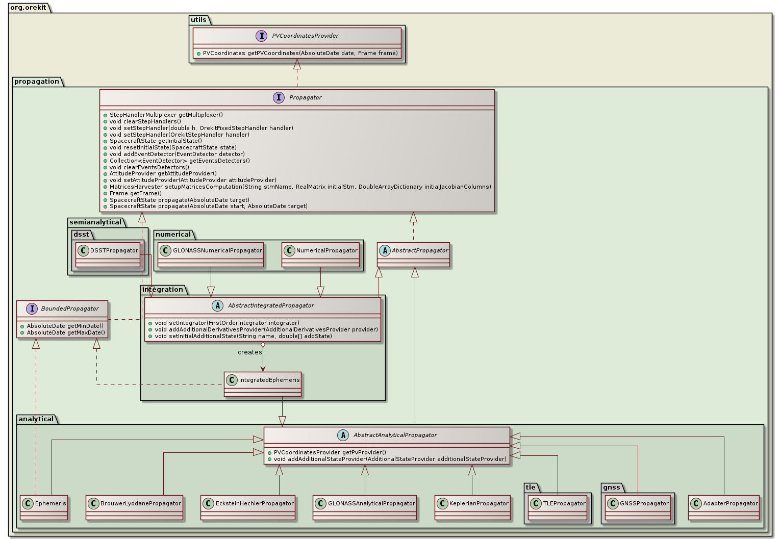 available propagators class diagram