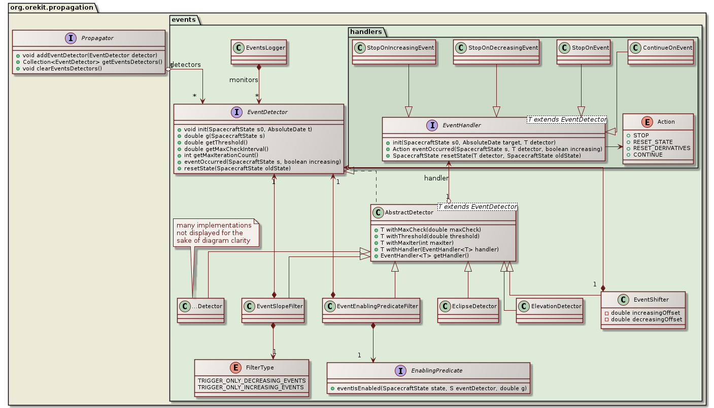 events management class diagram