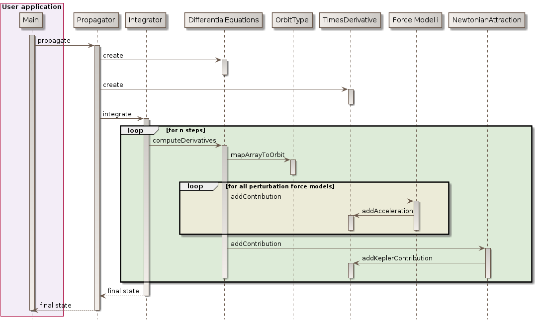 numerical propagation sequence diagram