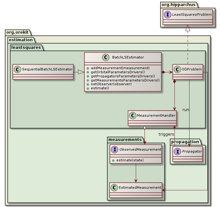 orbit determination overview class diagram