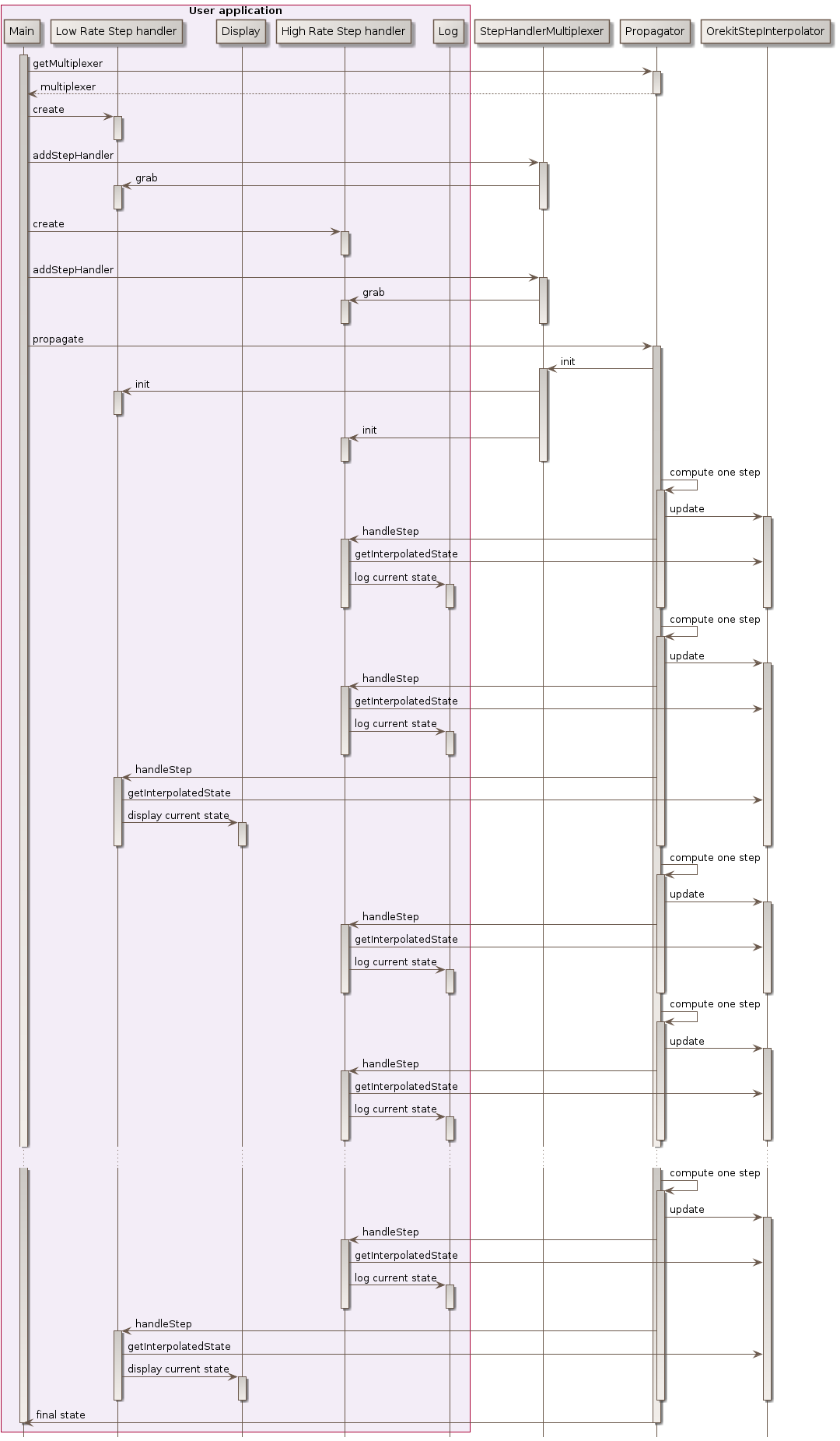 with step handlers sequence diagram