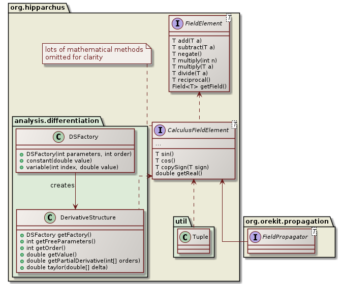 fields class diagram