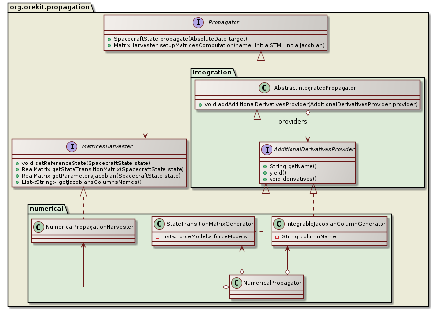 partial derivatives class diagram