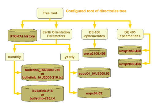 directories tree