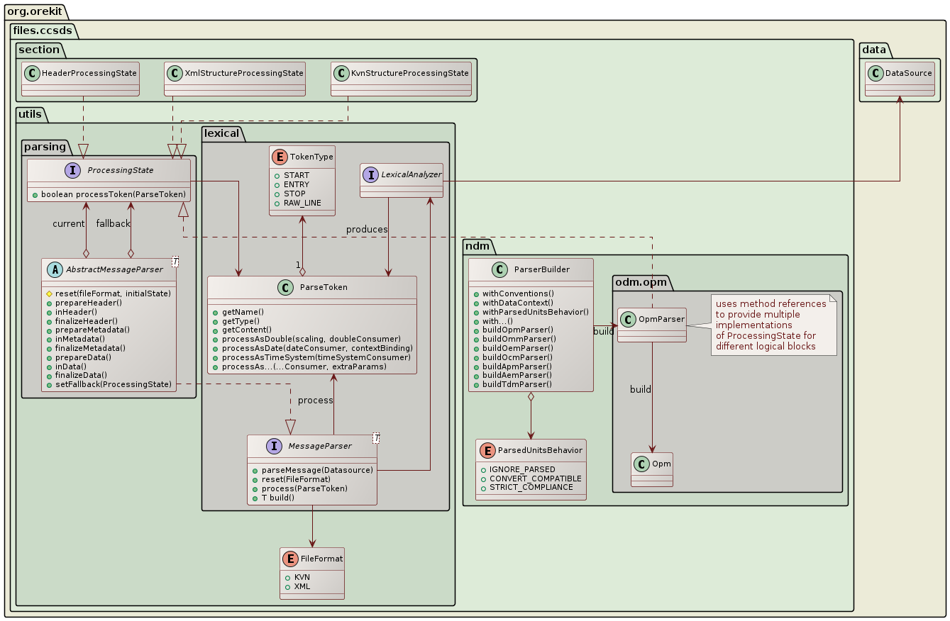 parsing class diagram