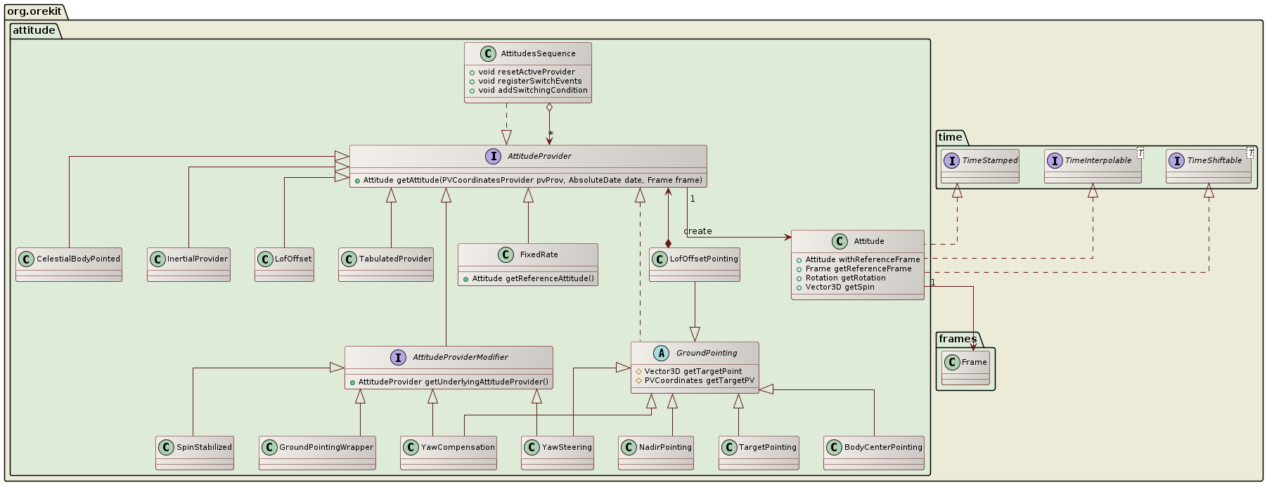 attitude class diagram