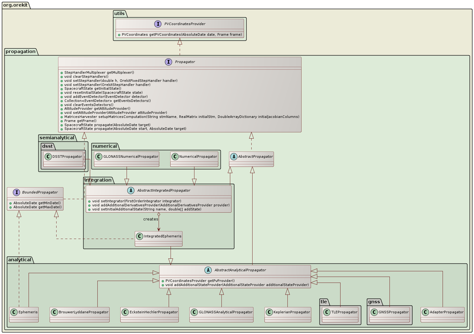 available propagators class diagram