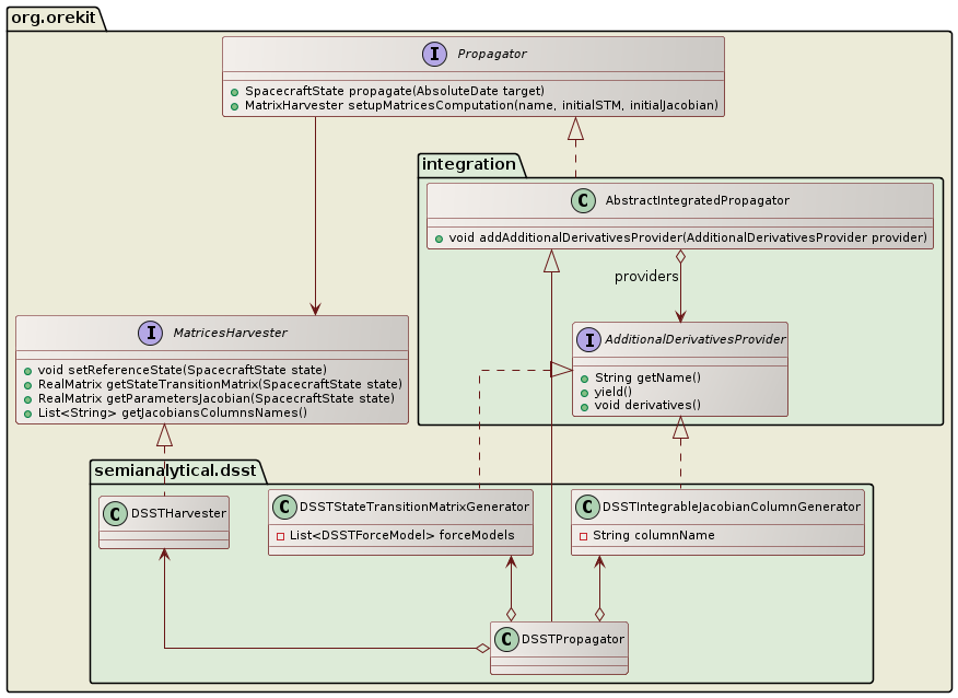 DSST partial derivatives class diagram