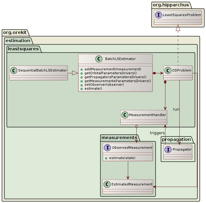 orbit determination overview class diagram