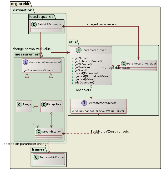 orbit determination parameters class diagram