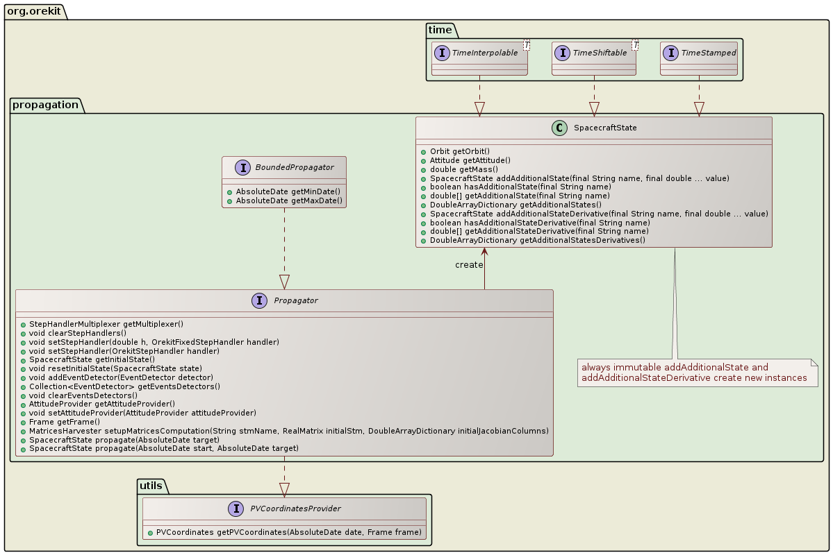 propagation class diagram