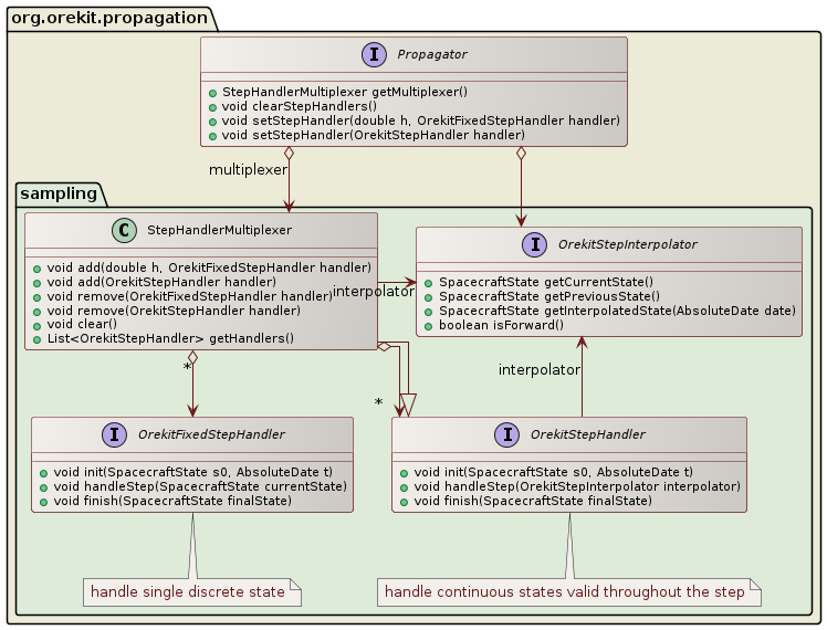 sampling class diagram