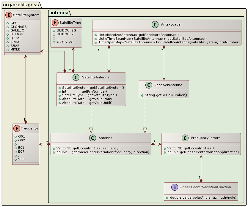 gnss antenna class diagram