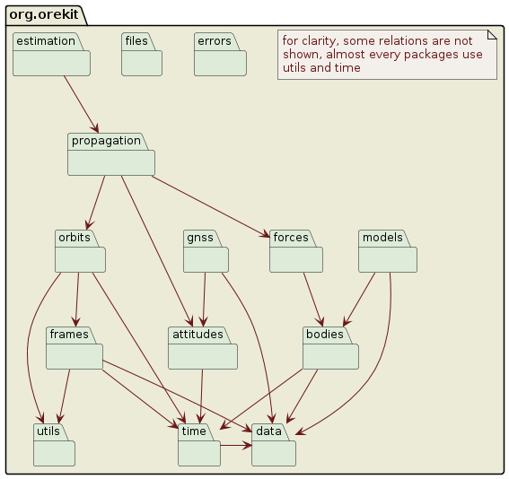 Orekit top packages