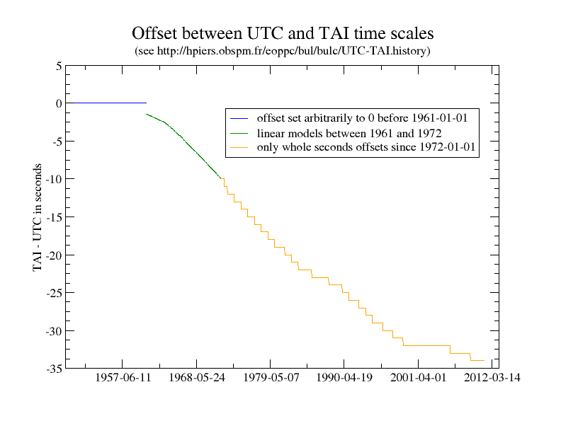 plot showing offset between UTC and TAI over the last half century