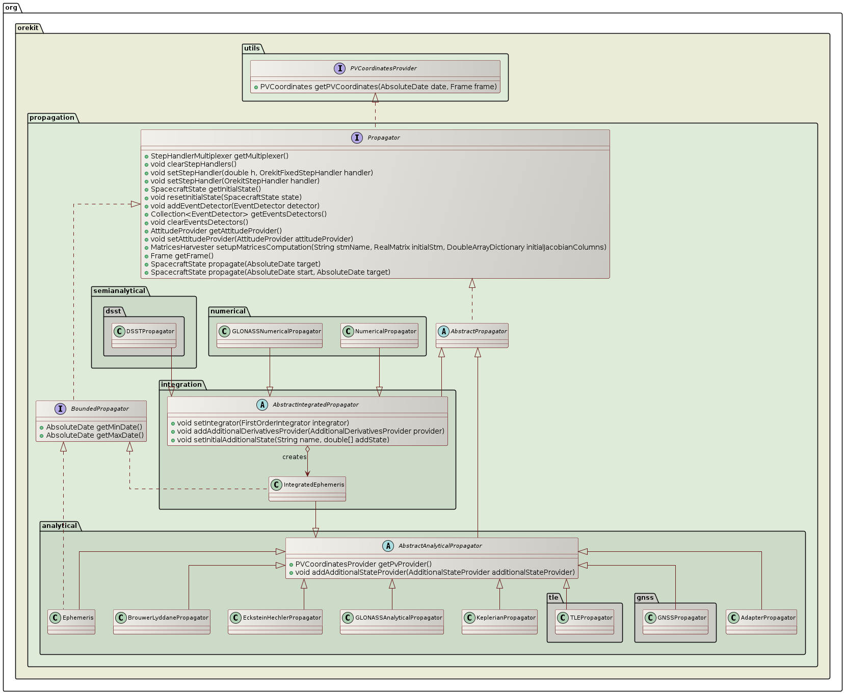 available propagators class diagram