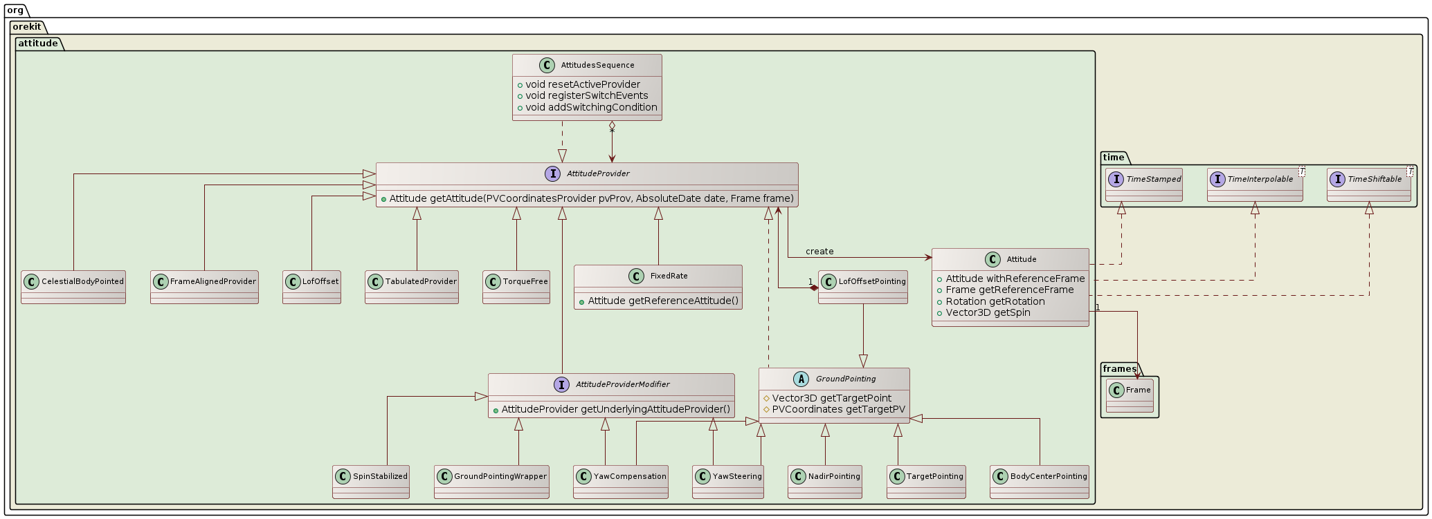 attitude class diagram