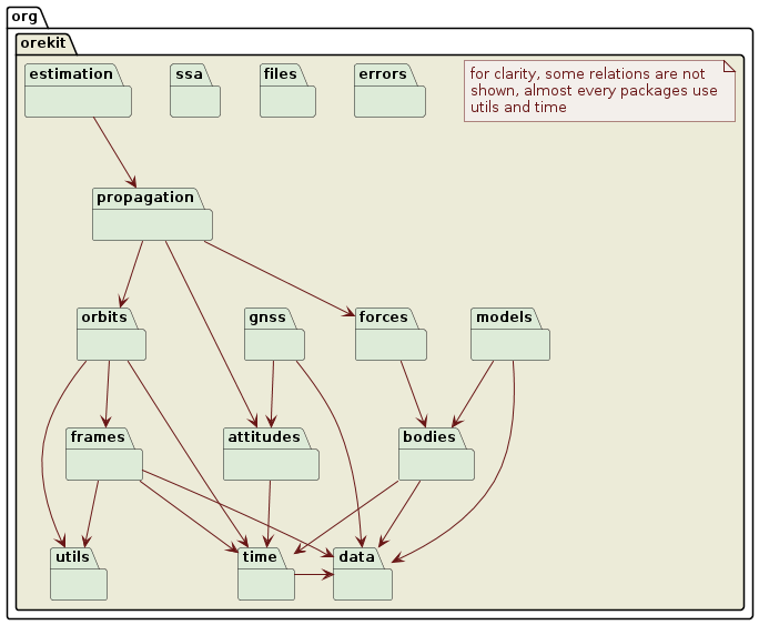 Orekit top packages