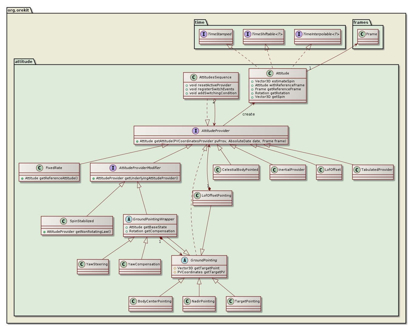 attitude class diagram