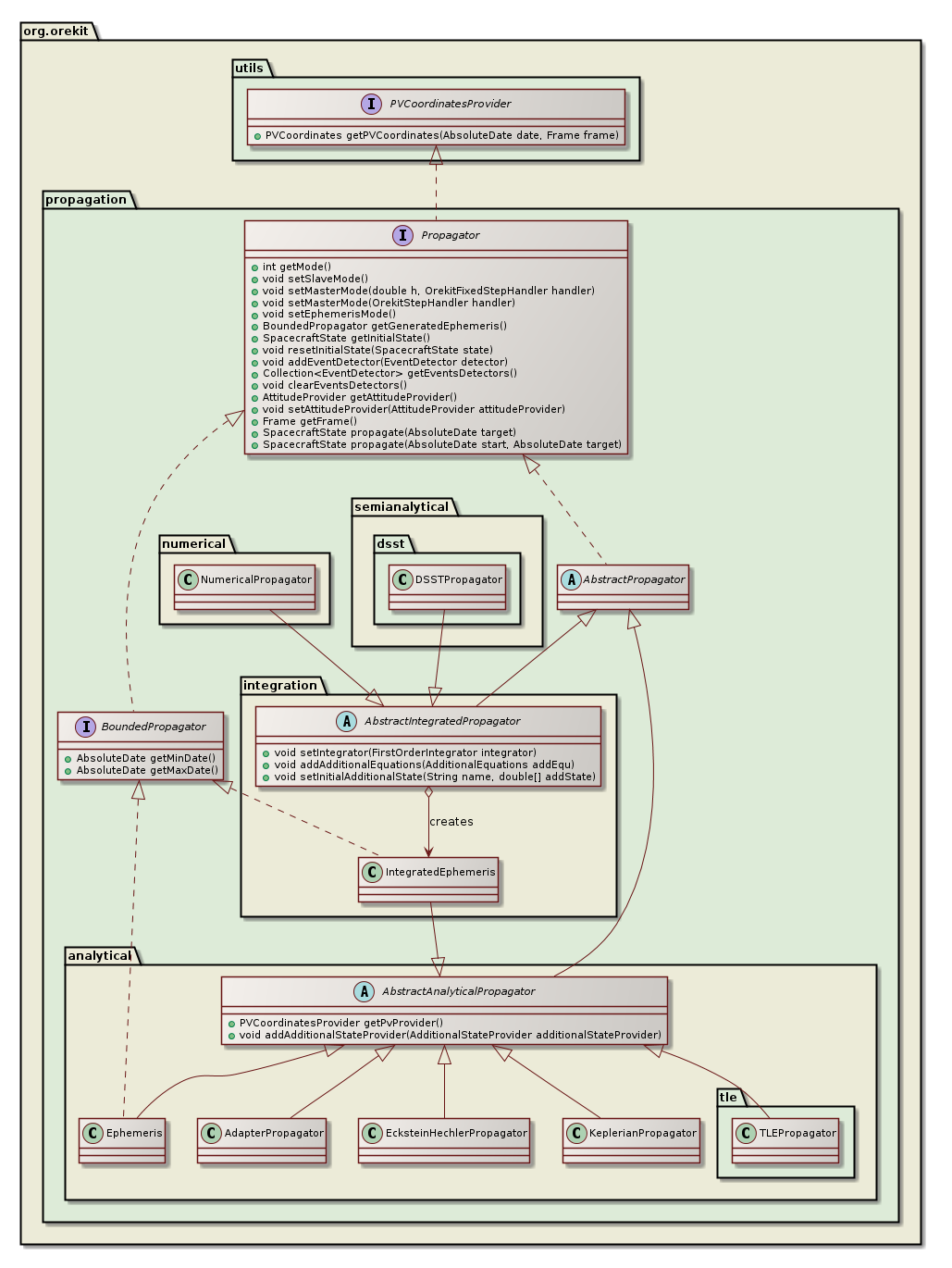 available propagators class diagram