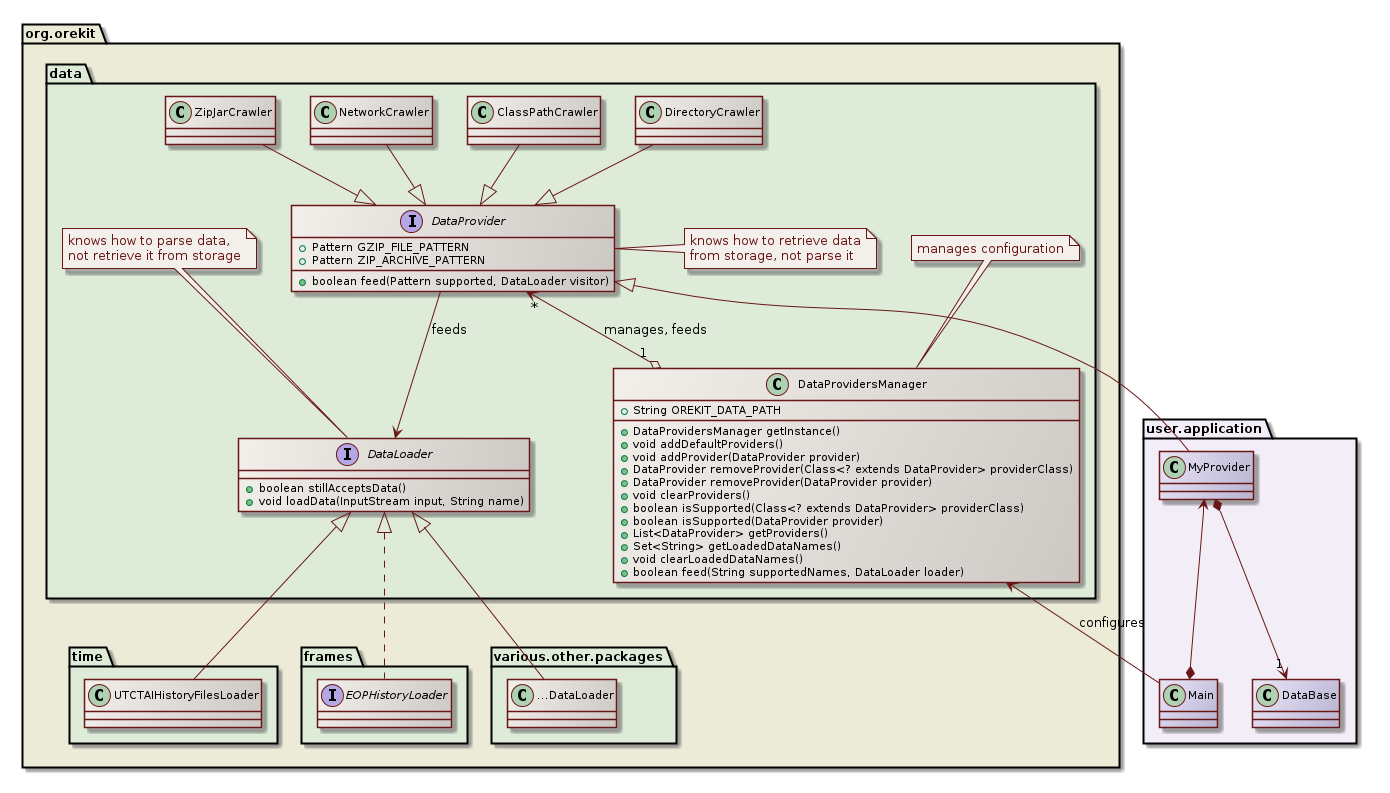 data class diagram