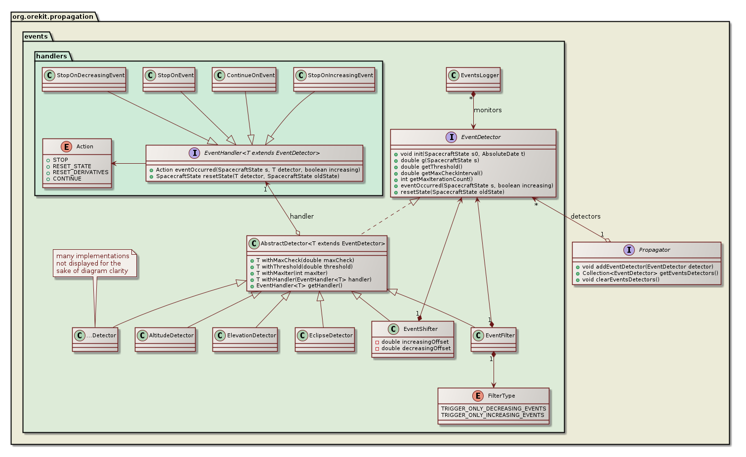 events management class diagram