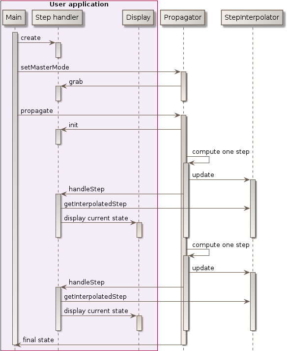 master mode sequence diagram