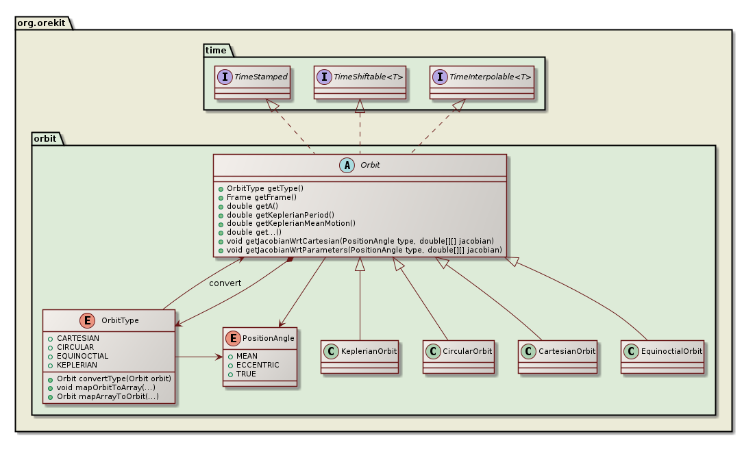 orbits class diagram