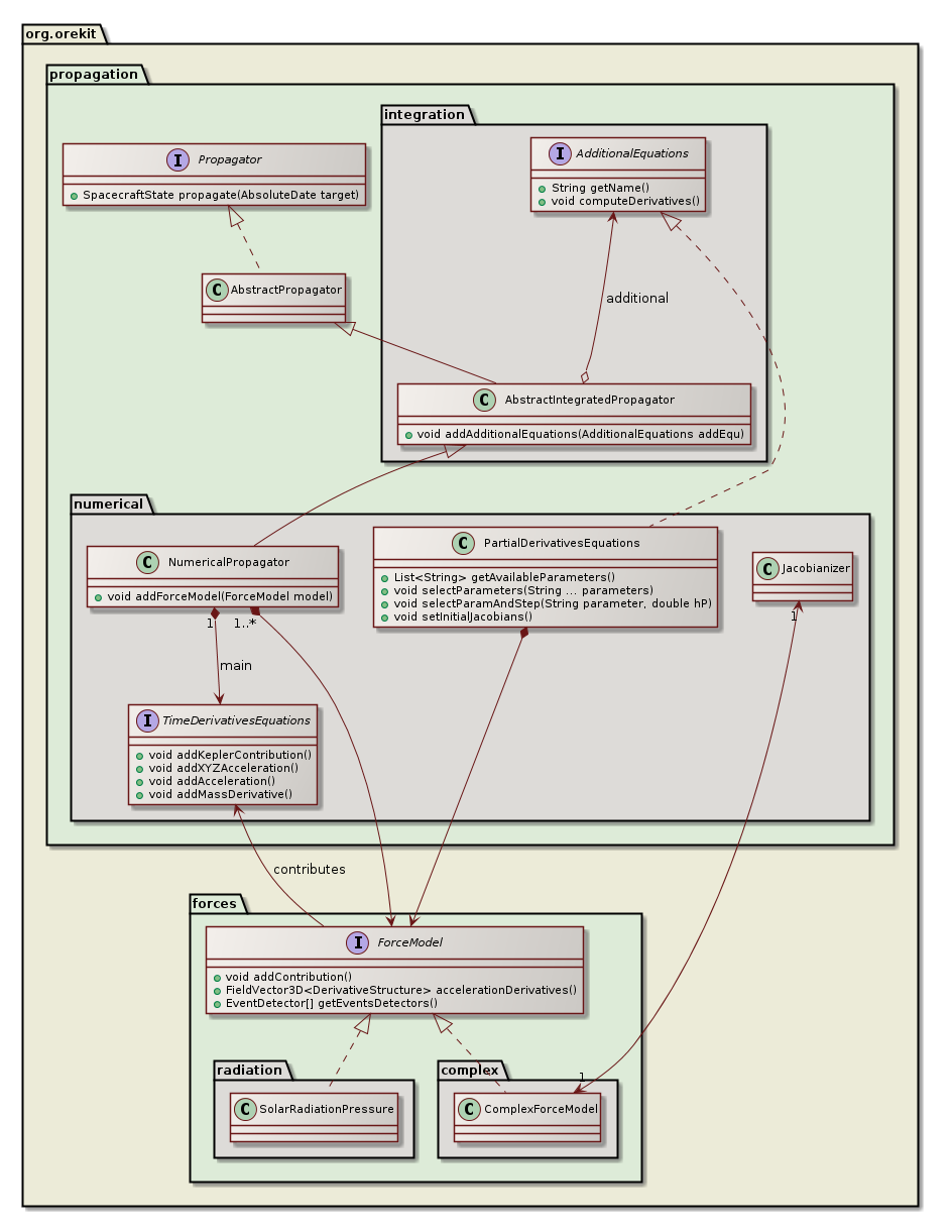 partial derivatives class diagram