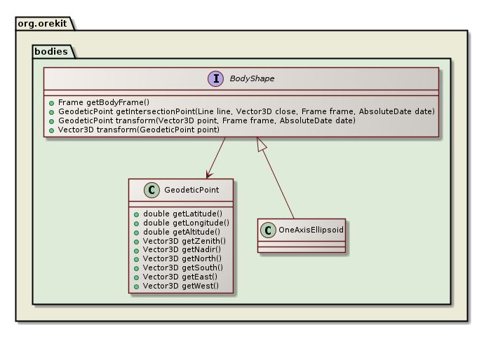 body shapes class diagram