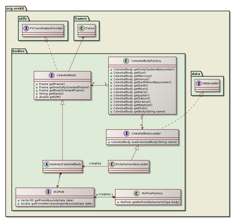 celestial bodies class diagram
