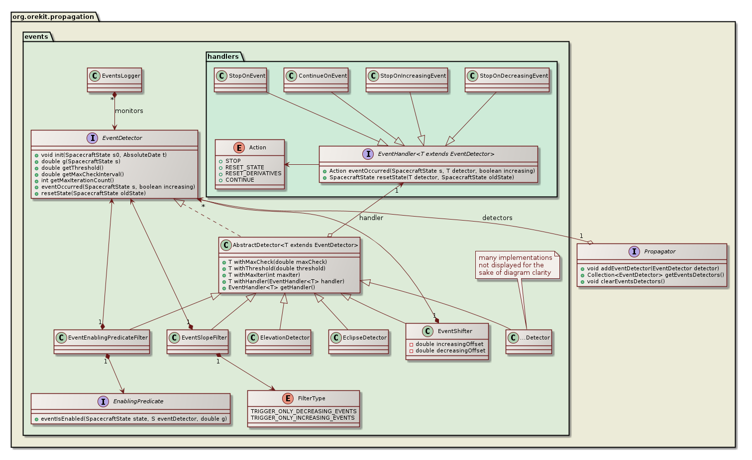 events management class diagram