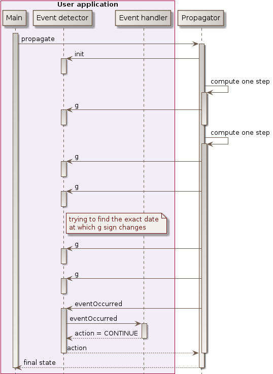 events management sequence diagram