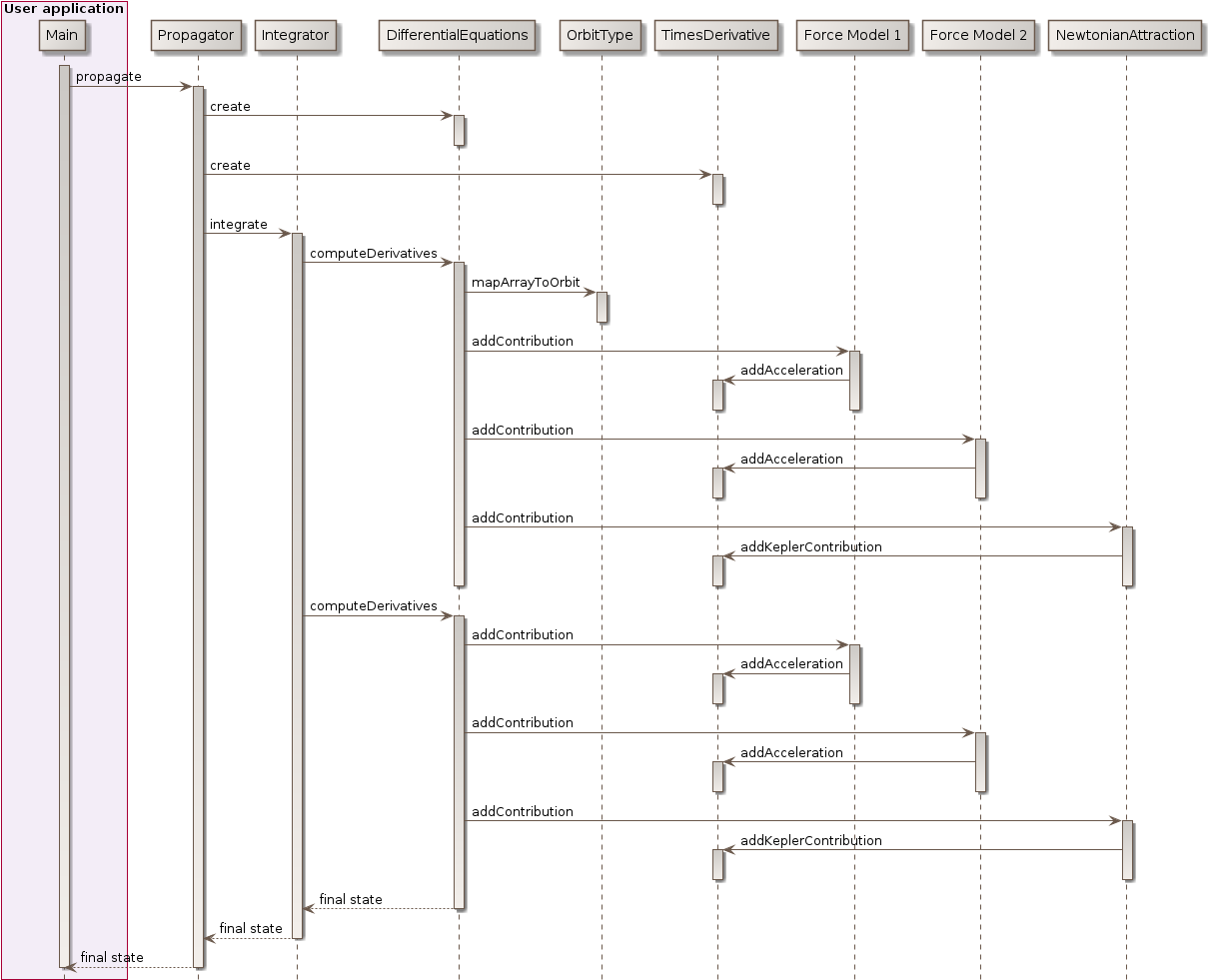 numerical propagation sequence diagram