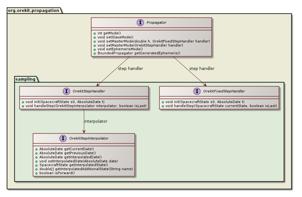 master mode class diagram
