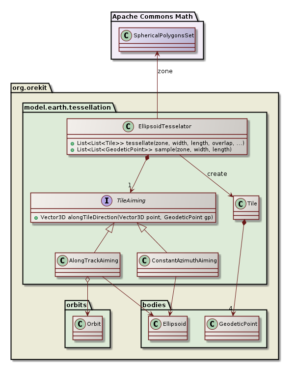 tessellation class diagram