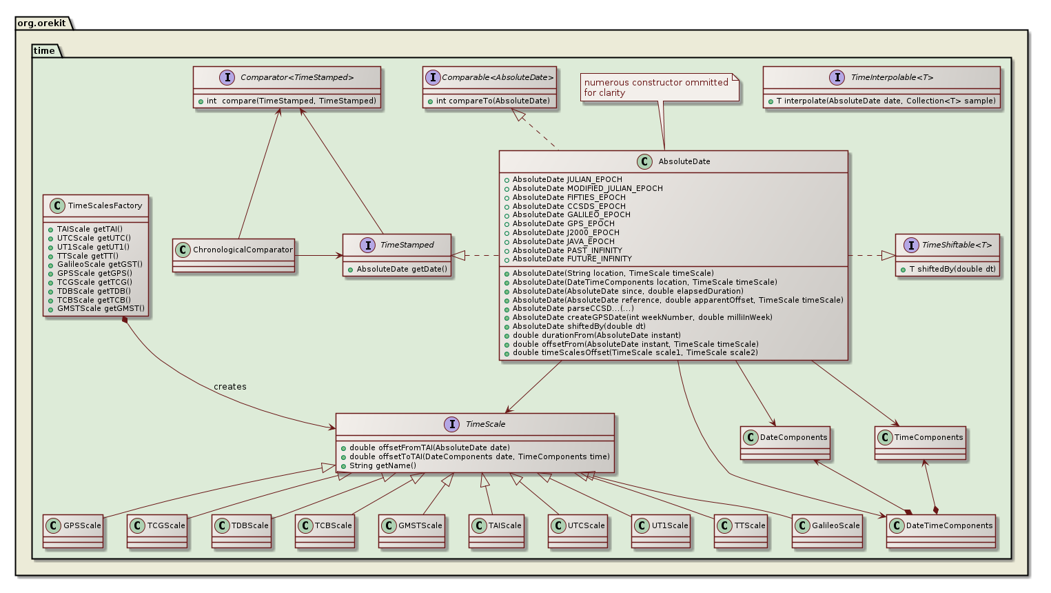time class diagram
