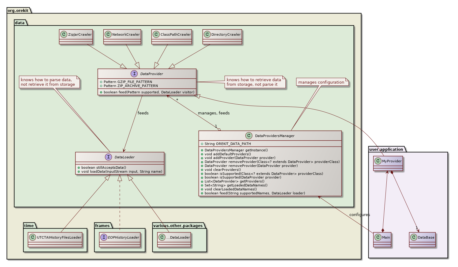 data class diagram
