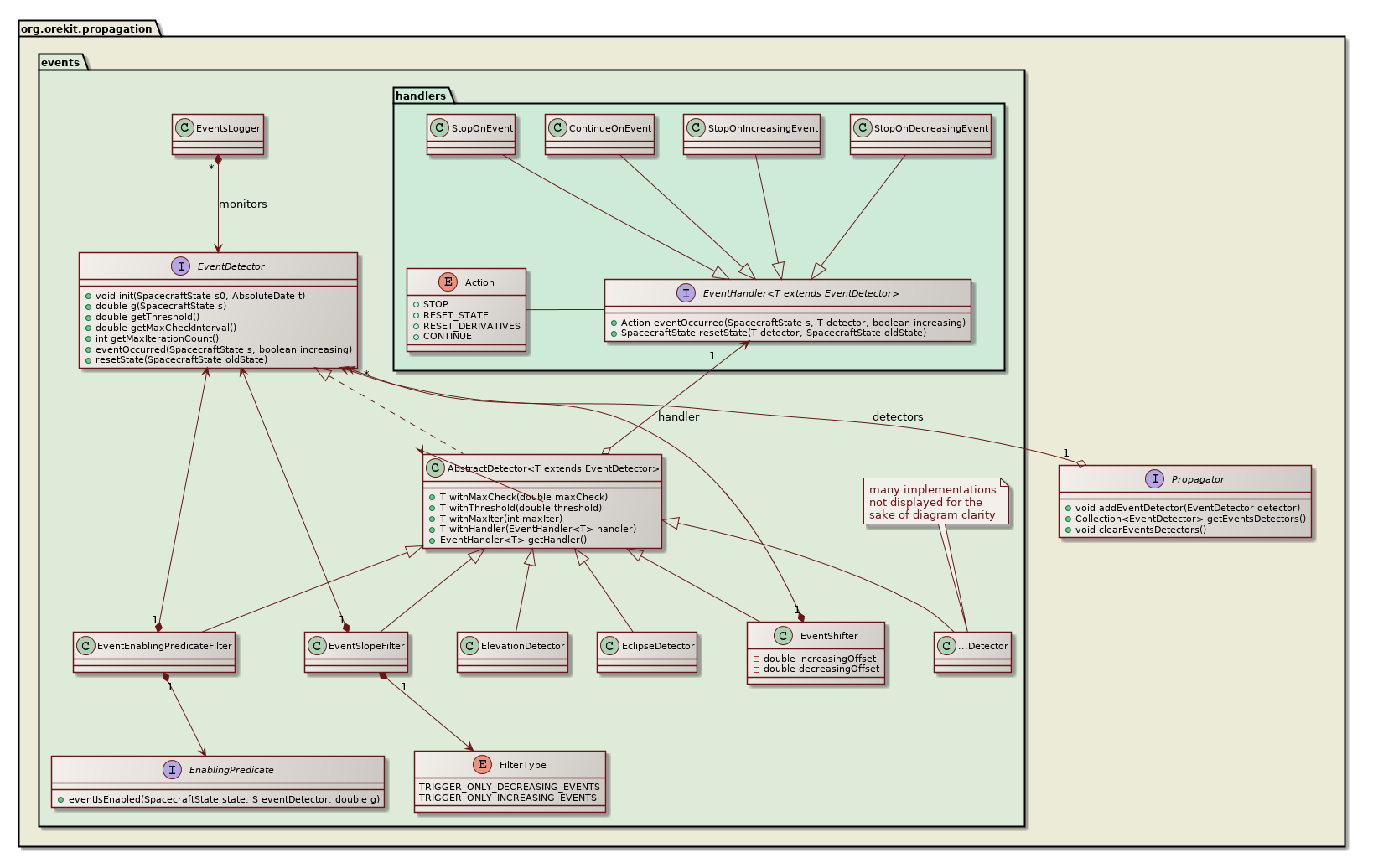 events management class diagram