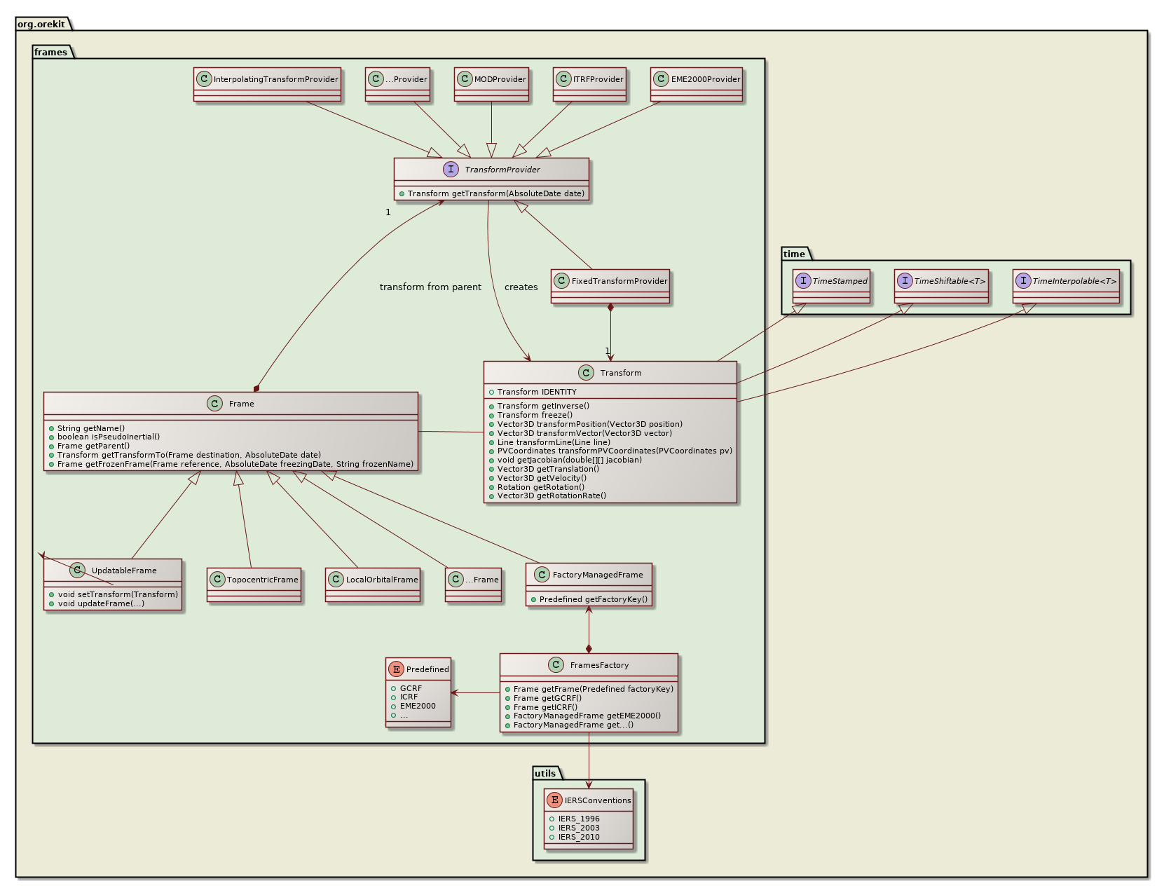 frames class diagram
