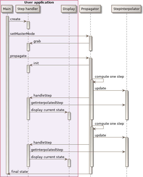 master mode sequence diagram