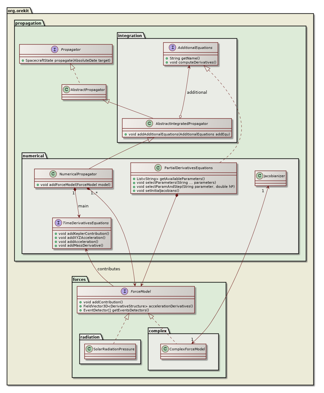 partial derivatives class diagram