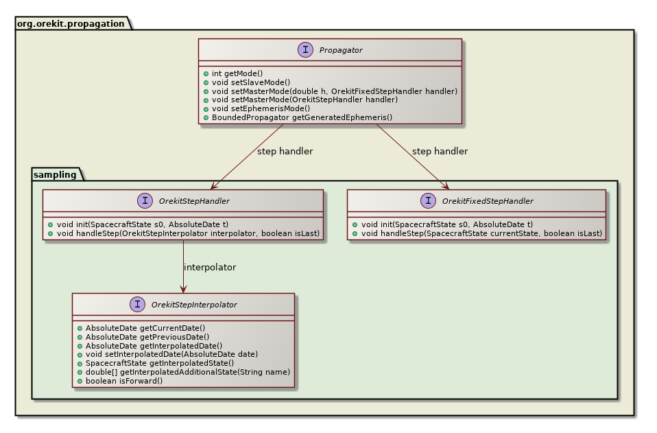master mode class diagram