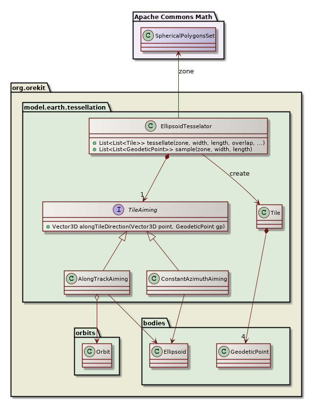 tessellation class diagram